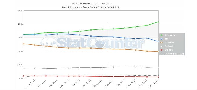 Browser più usati 2012 2013
